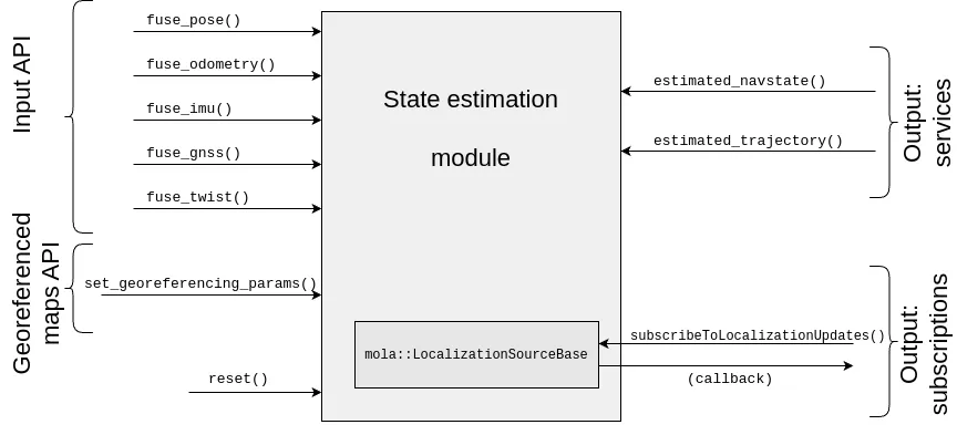 imgs/mola_state_estimation_api_overview.webp